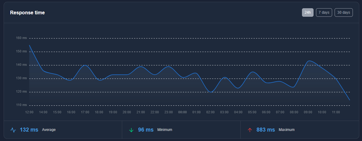 Response Time Tracking
