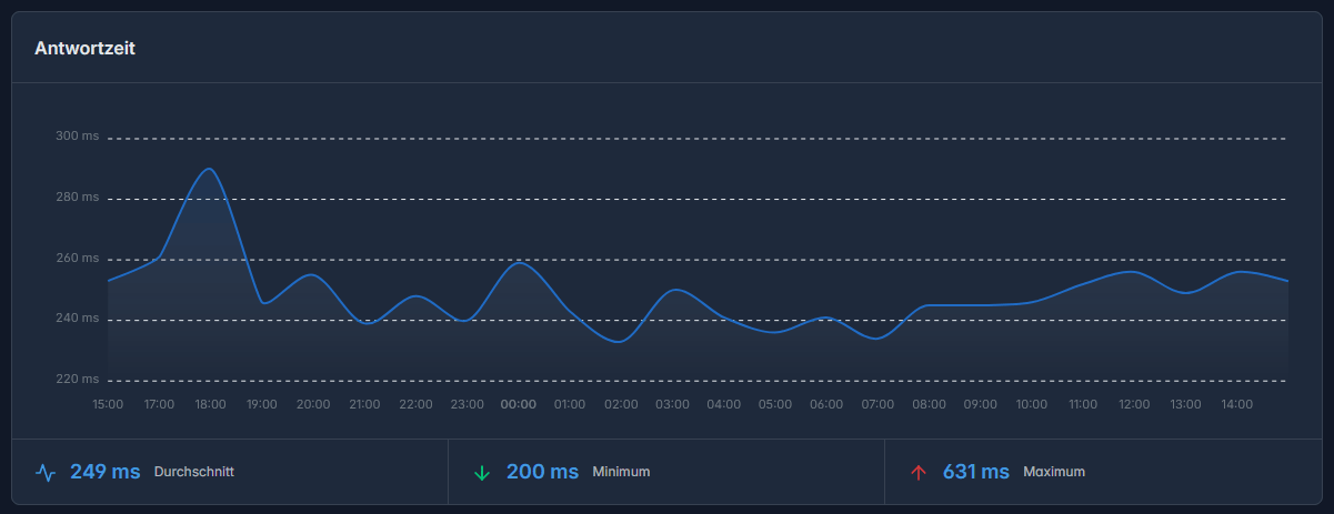 Response Time Tracking