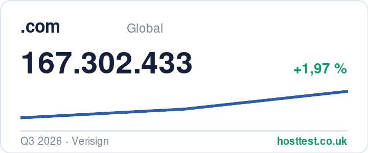 .com domains: registered domains over time — source: hosttest