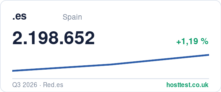 .es domains: registered domains over time — source: hosttest