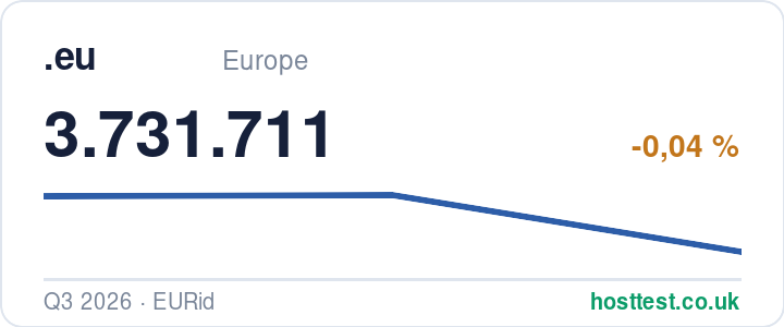.eu domains: registered domains over time — source: hosttest