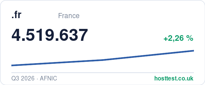 .fr domains: registered domains over time — source: hosttest