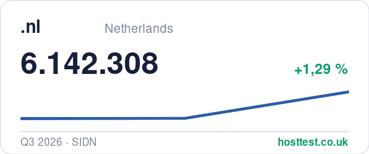 .nl domains: registered domains over time — source: hosttest