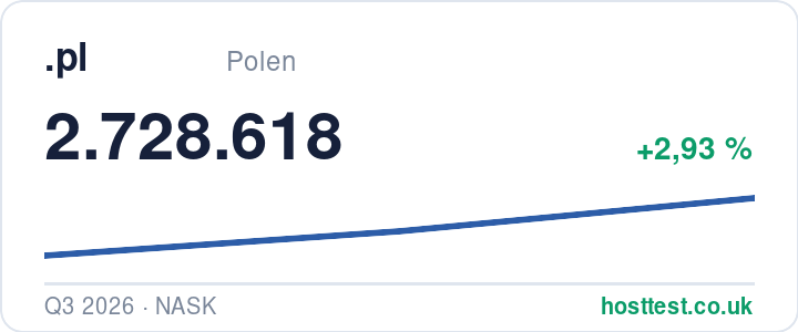.pl domains: registered domains over time — source: hosttest