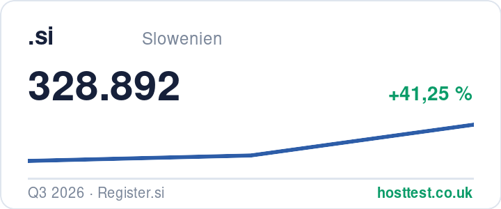 .si domains: registered domains over time — source: hosttest