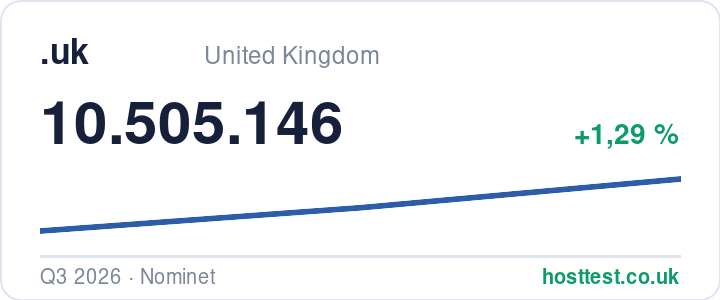 .uk domains: registered domains over time — source: hosttest